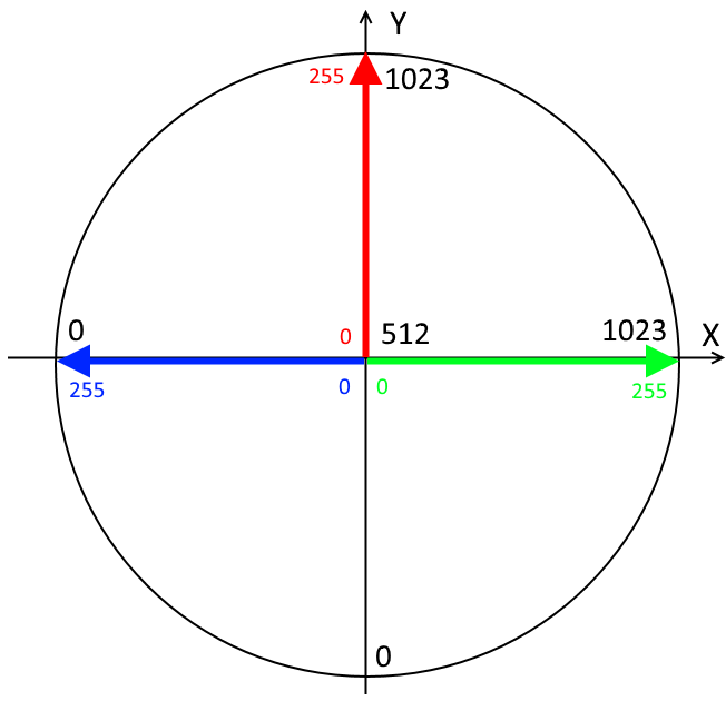Диаграмма распределения яркости R, G, B каналов по осям X и Y
