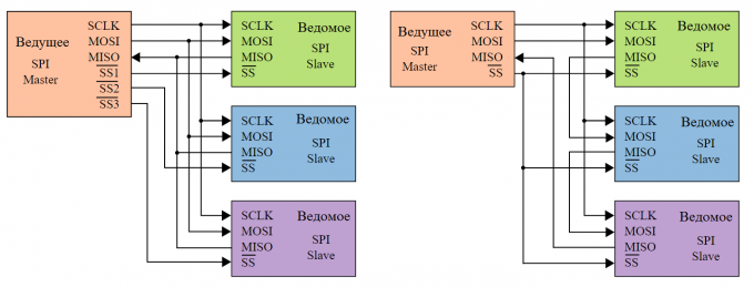 Виды SPI подключений