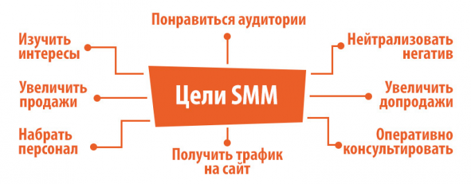Основные цели SMM