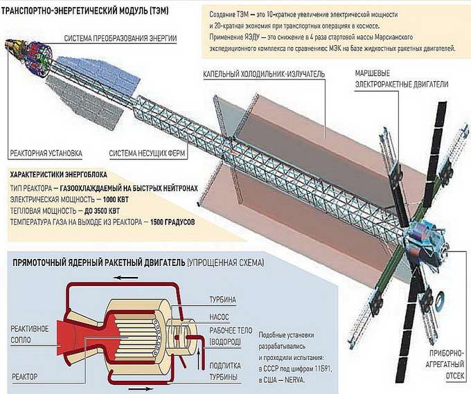 Ядерная энергетическая установка. Прямоточный ядерный двигатель. Транспортно-энергетический модуль. Ядерный двигатель для космических кораблей. Ядерный жидкостный ракетный двигатель.