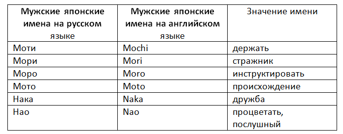 Популярные японские имена мужские. Японские имена мужские. Японские имена женские. Красивые японские имена. Японские имена мужчин.