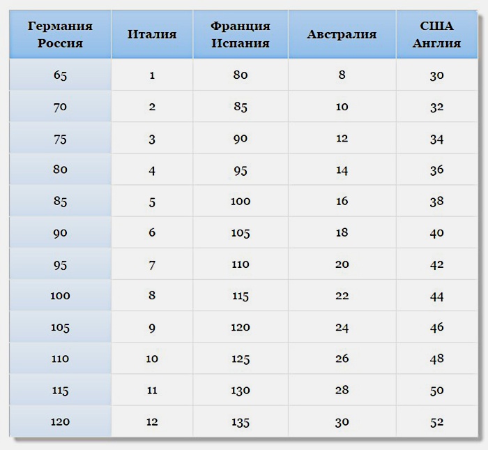 Российский размер 1 2. Таблица размеров женской грудной клетки. Размерная сетка 2 размер груди. Таблица размеров женской грудины 1 2 3. Размеры грудины у женщин таблица 1 2 3 4.