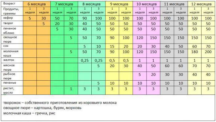 Схема прикорма с 6 месяцев форум