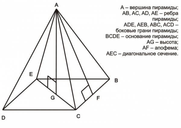 Совет 1: Как найти площадь боковой поверхности пирамиды