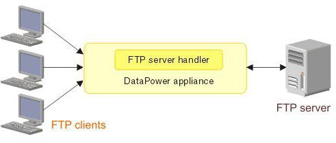 Протокол FTPS: описание, поддержка и особенности